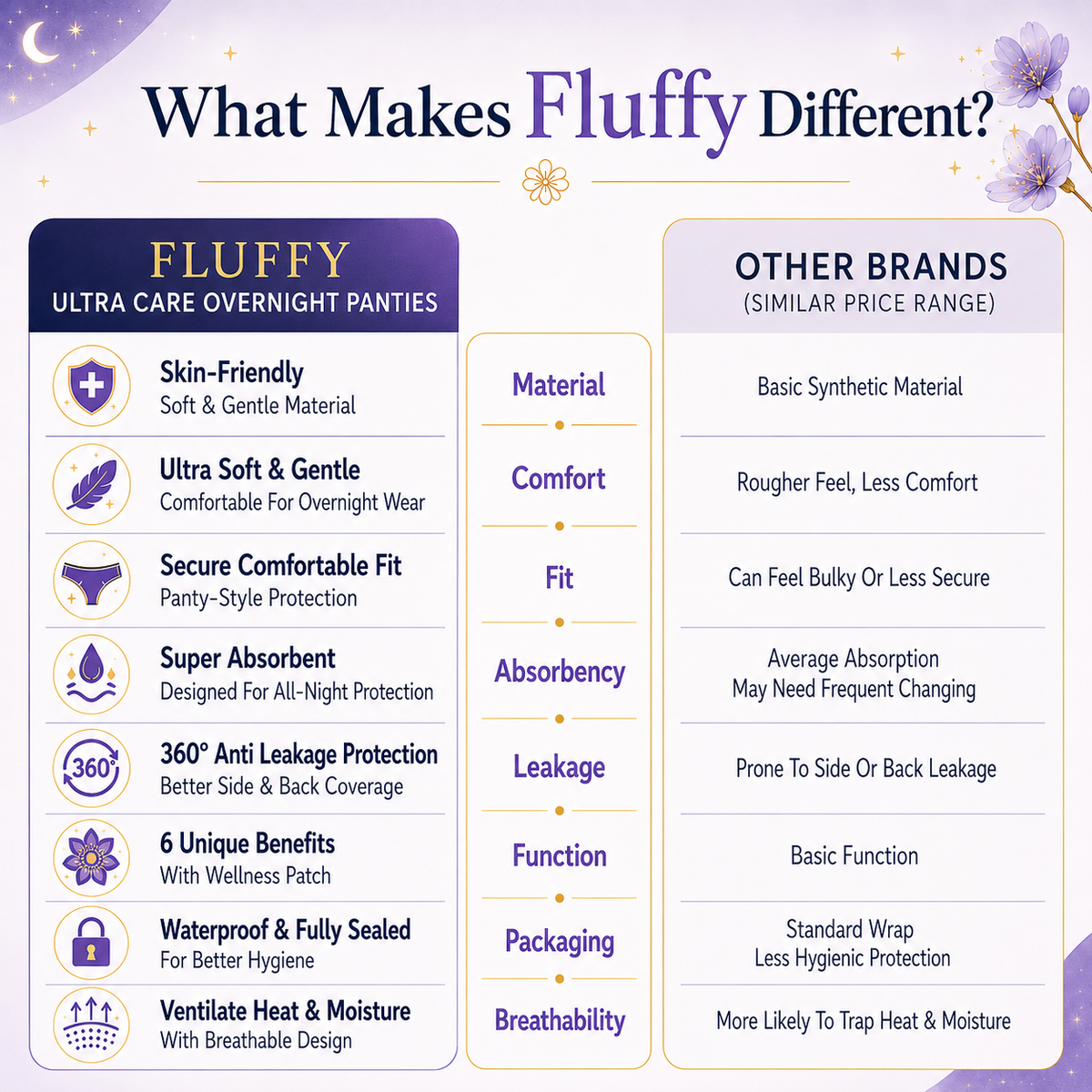 Fluffy Ultra Care Overnight Panties – comparison with other products